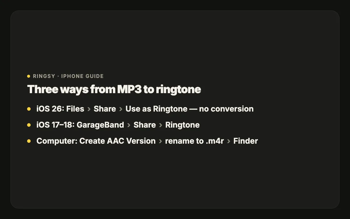 Diagram: an MP3 becomes a ringtone directly with Use as Ringtone on iOS 26, through GarageBand on iOS 17–18, or as an .m4r made on a computer and added with Finder