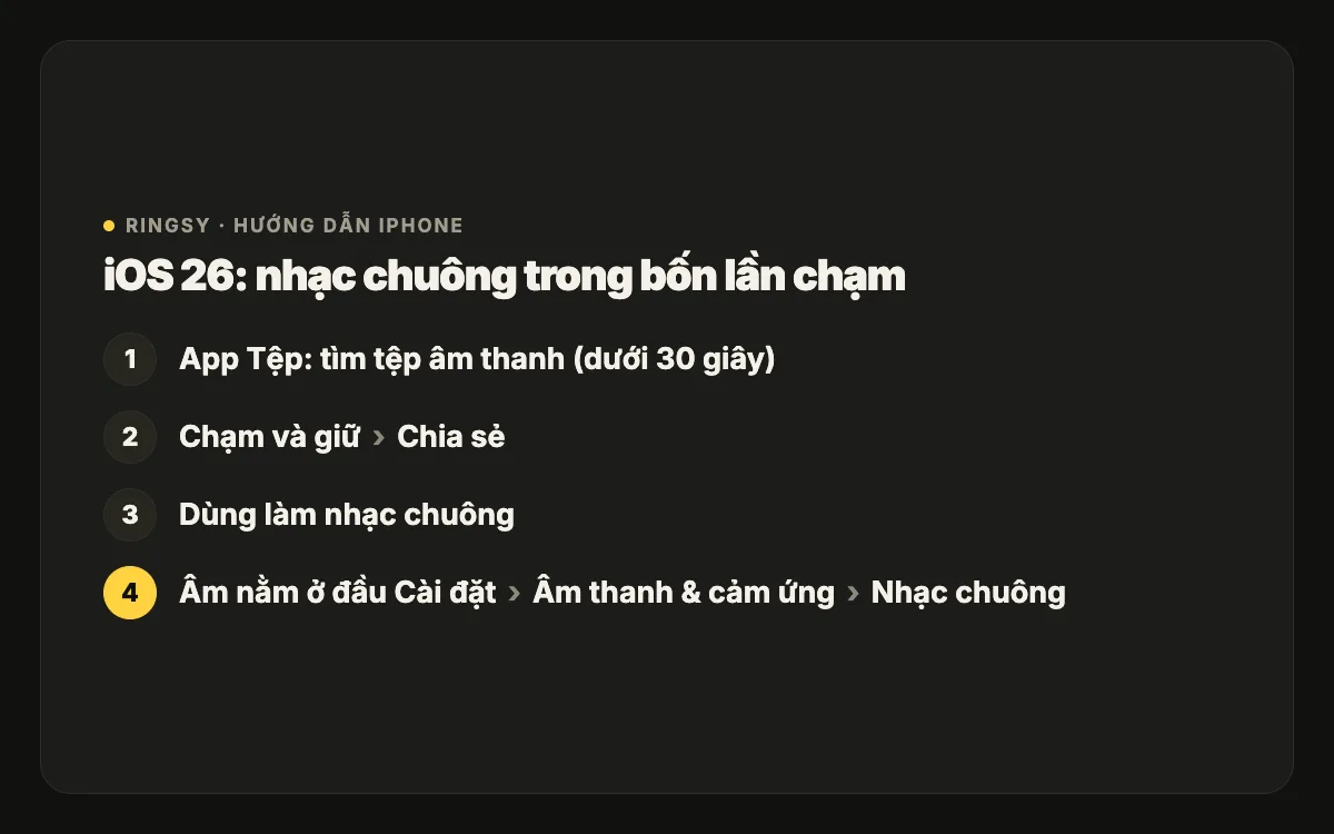 Sơ đồ: trong app Tệp, chạm và giữ tệp âm thanh, chạm Chia sẻ, rồi Dùng làm nhạc chuông; âm hiện ở đầu Cài đặt › Âm thanh & cảm ứng › Nhạc chuông