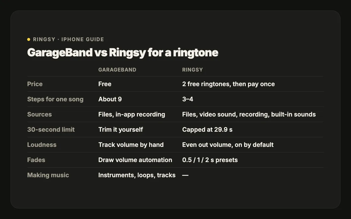 Comparison table of GarageBand and Ringsy for ringtones: price, iOS, steps, sources, length limit, loudness and fades