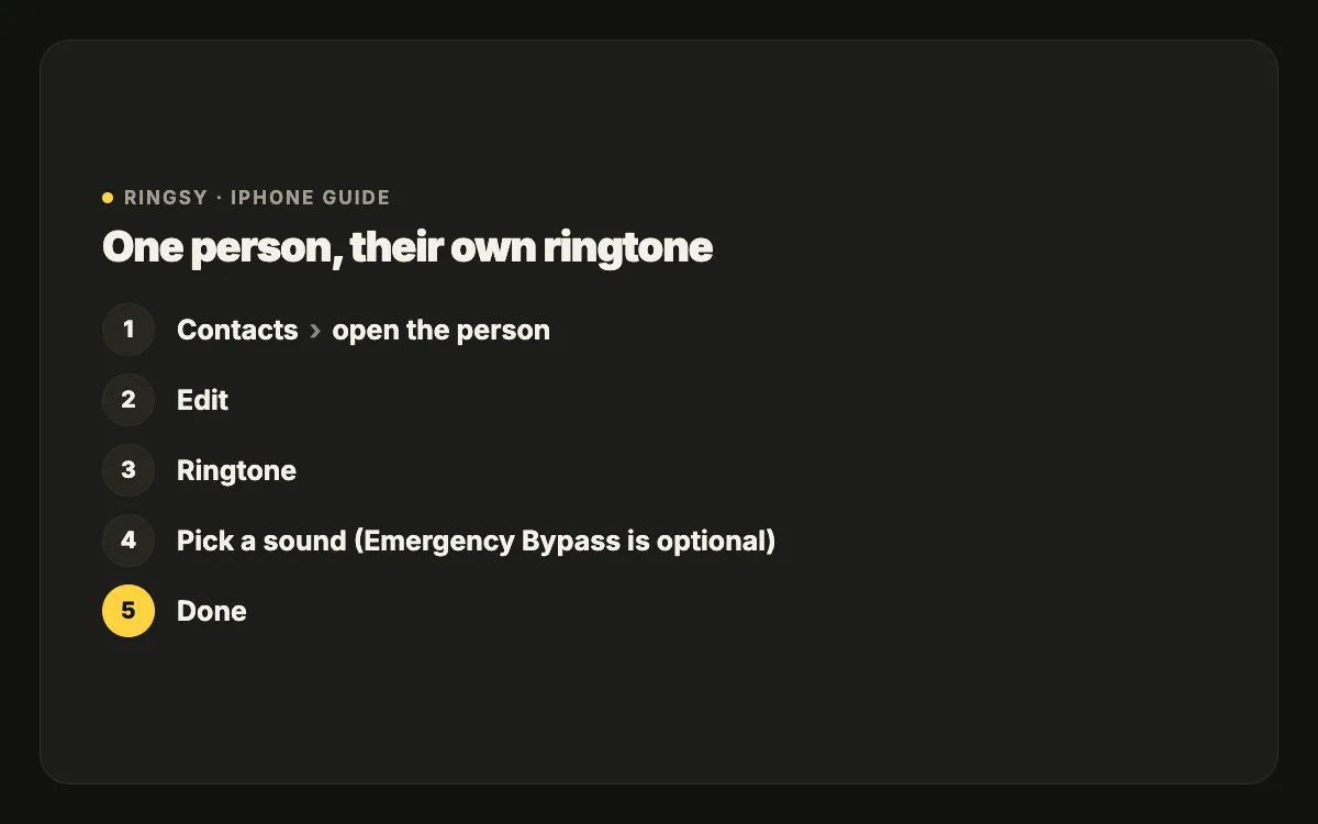 Diagram: Contacts, open the person, Edit, Ringtone, pick a sound, then Done