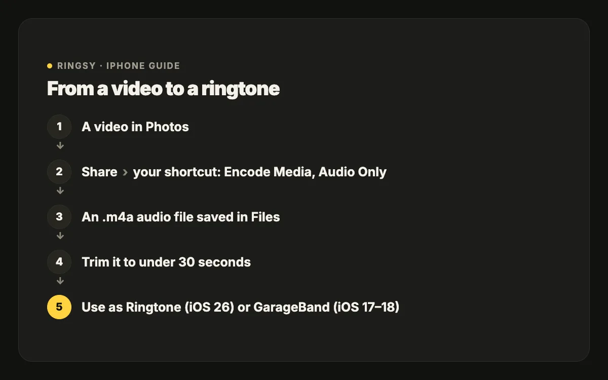 Diagram: a video in Photos goes through a Shortcuts shortcut with Encode Media set to Audio Only, is saved as an .m4a file in Files, trimmed to under 30 seconds and set as a ringtone