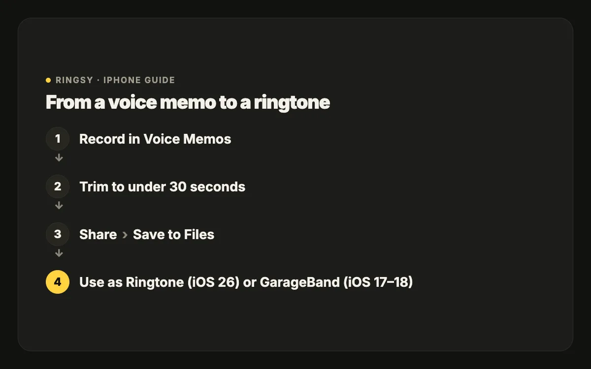 Diagram: record in Voice Memos, trim to under 30 seconds, save to Files, then set it with Use as Ringtone on iOS 26 or GarageBand on iOS 17–18
