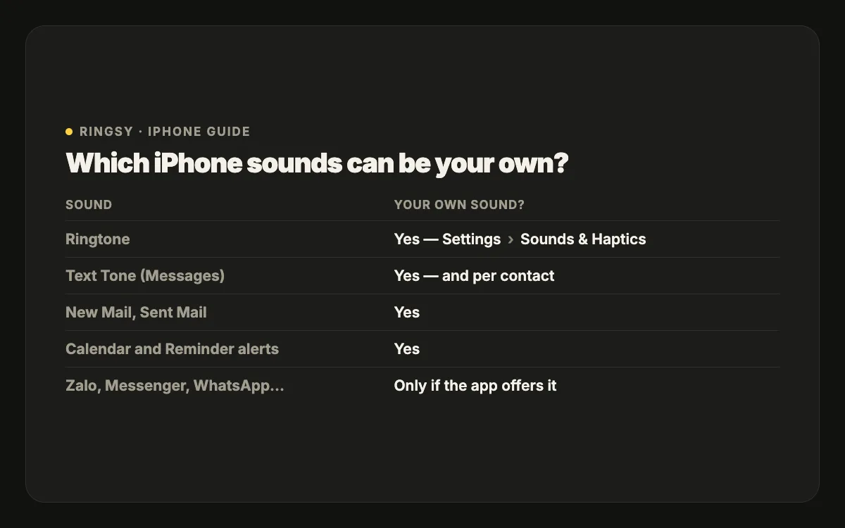 Table: ringtone, text tone, mail, calendar and reminders can use a custom sound in Settings; third-party apps only if the app offers its own sound option
