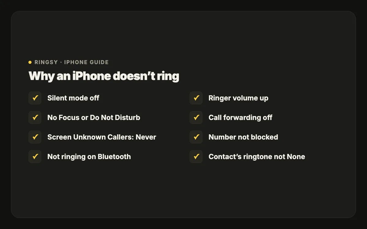 Checklist of why an iPhone doesn’t ring: Silent mode, Focus, Screen Unknown Callers, Bluetooth, ringer volume, call forwarding, blocked contact, contact ringtone set to None