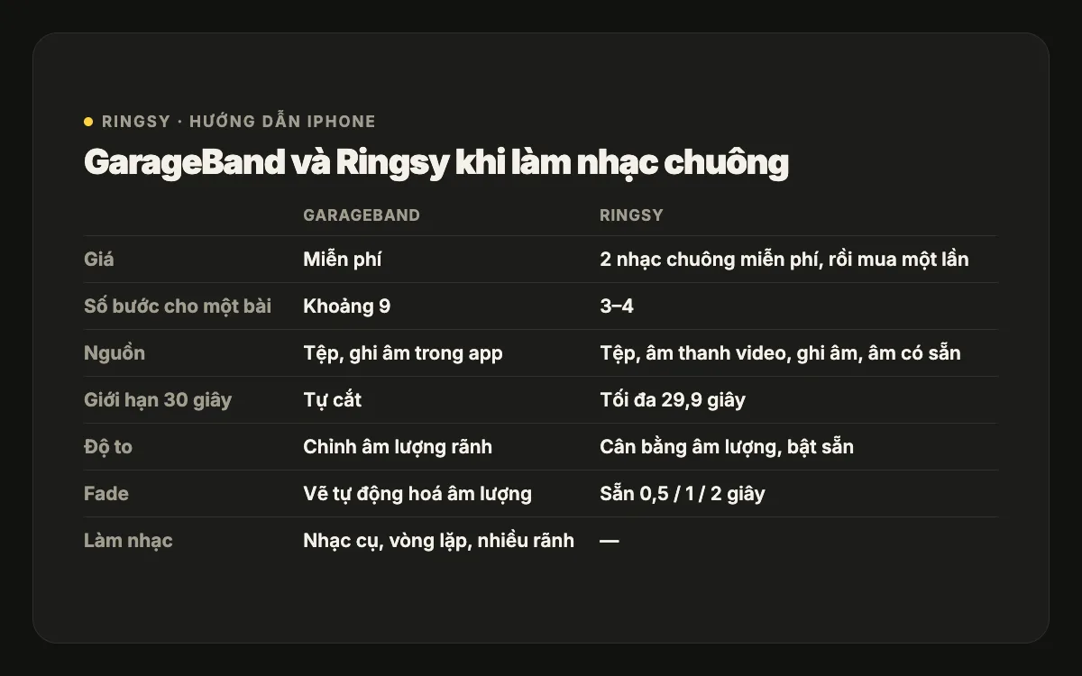 Bảng so sánh GarageBand và Ringsy khi làm nhạc chuông: giá, iOS, số bước, nguồn âm thanh, giới hạn độ dài, âm lượng và fade