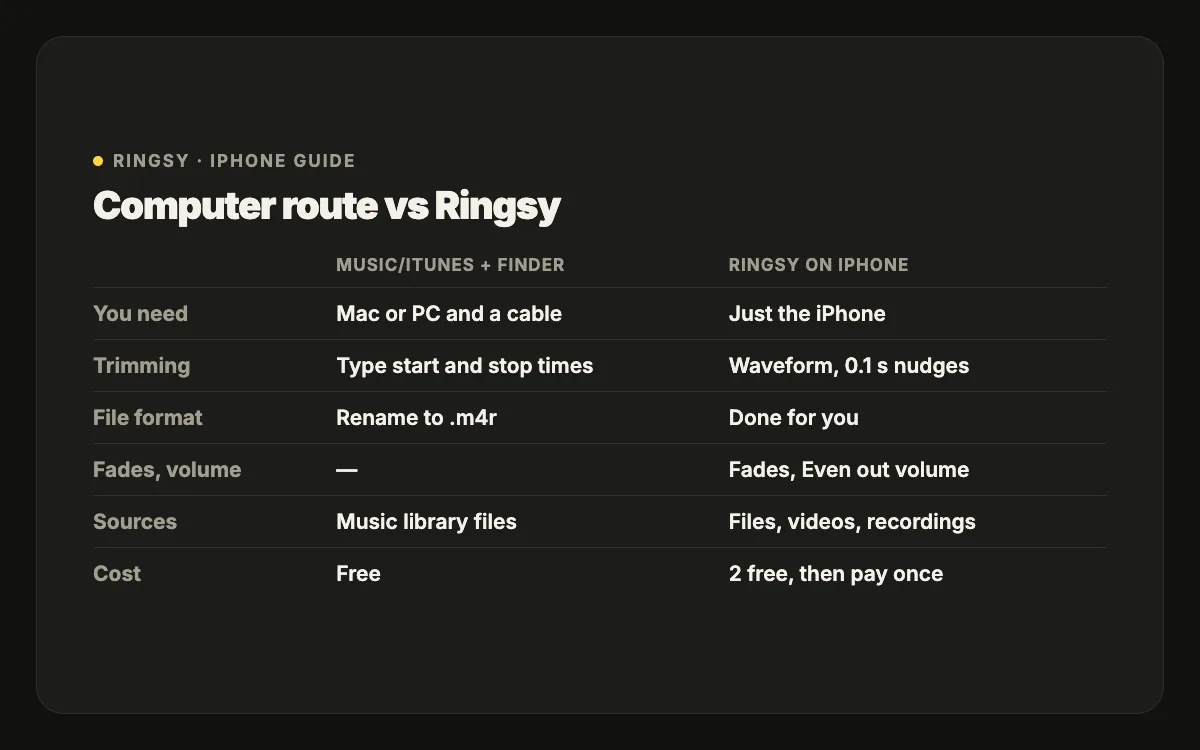 Comparison table: computer route with Music and Finder versus Ringsy on the iPhone — what you need, steps, file format, length check and where the sound is processed