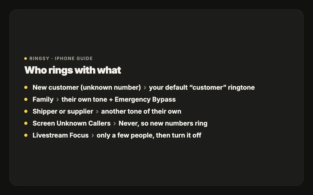 Diagram: unknown numbers play the default customer ringtone, family plays their own tone, the shipper plays another tone, and Emergency Bypass lets family ring during a livestream